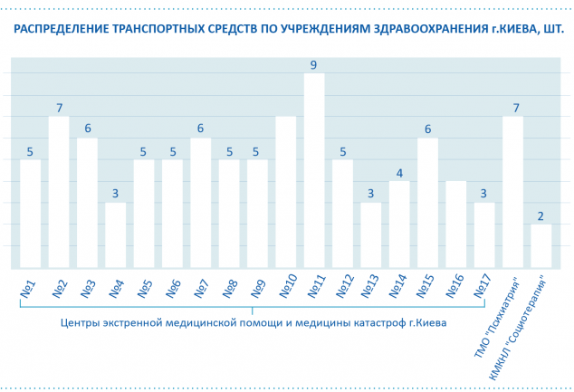 Киев раздал станциям новые “скорые”