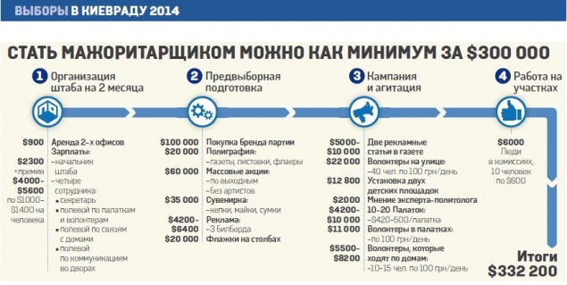 Сколько стоит стать депутатом Киевсовета